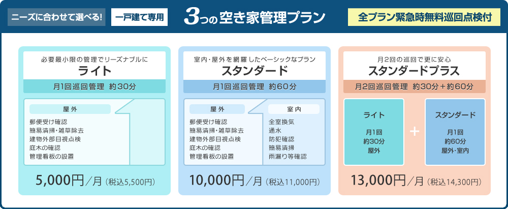 ３つの空き家管理プラン